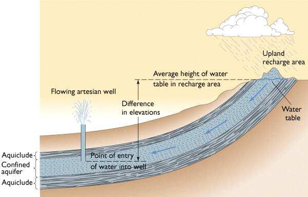 O nível piezométrico encontra-se sempre acima do tecto do aquífero confinado.