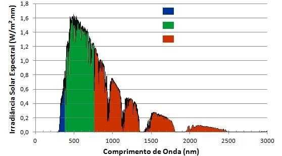 olho humano. O restante da radiação solar é emitido como radiação ultravioleta e infravermelha (de onda curta), que não são percebidas como luz, mas sim como calor.