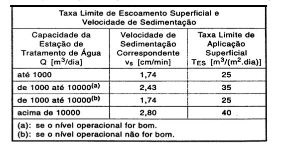 Se a taxa de escoamento superficial for inferior à velocidade de sedimentação dos flocos que se deseja remover, então ele terá desempenho satisfatório. De acordo com a NBR 12.