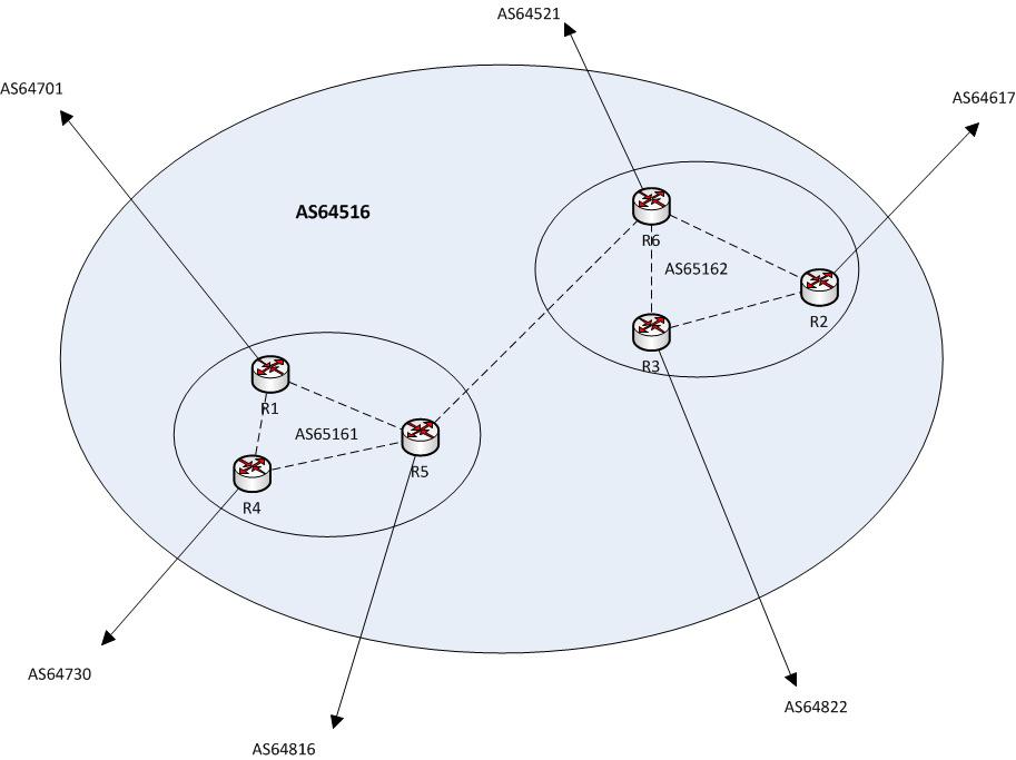 Exemplo de Confederações BGP Sessão IBGP externa Confederações BGP: Prevenção de Loops Atributos: AS-CONFED-SET e AS-CONFED-SEQUENCE Funcionamento equivalente ao AS-SET e AS-SEQUENCE Entre sub-ases,