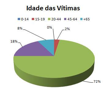 sexo (%) Gráfico X: Distribuição das vítimas atendidas no Espaço Vida por idade (%)