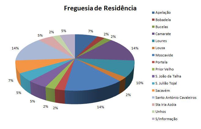 Espaço Vida tem nacionalidade portuguesa (52%); - Em termos de local de residência, os utentes do EV estão distribuídos de forma
