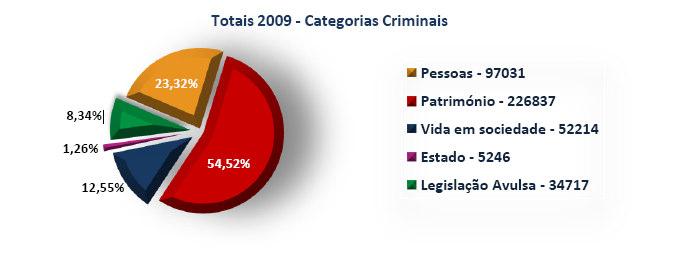 2007 43001 8830 515 2006 43223 9263 483 Fonte: Direcção-Geral da Política da Justiça, Projecto HERMES Gráfico X: Crimes por Categorias Criminais registados em Portugal no ano de 2009 (n.