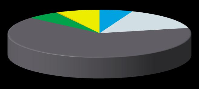 2016 Relatório de Gestão Proveitos do Exercício Estrutura de Proveitos - Exercício 2016 7% 6% 0% 6% 16% 65% Vendas/Prest. Serv. Impostos e Taxas Transf. Obtidas Outros Prov. Oper. Proveitos Fin.