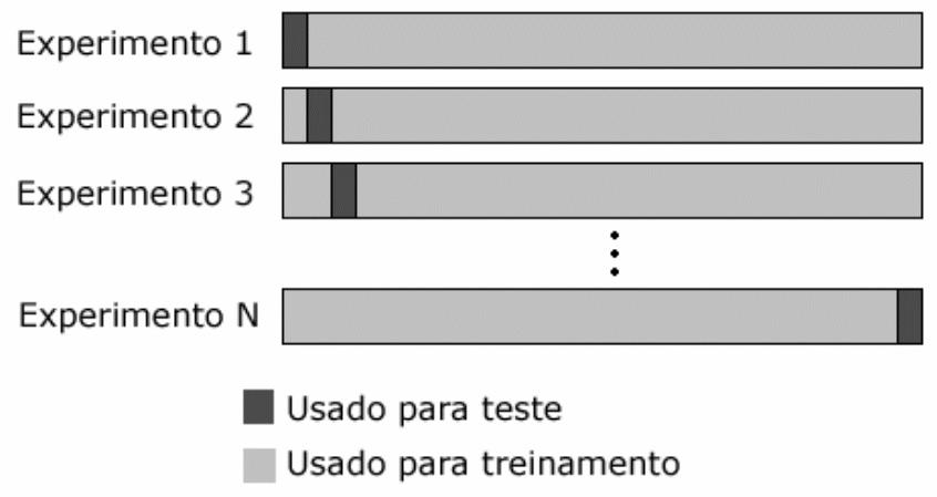 3. Classfcação 2 FIGURA 3.2 Esquema de estmação de erro utlzando leave-one-out cross-valdaton 3.4.