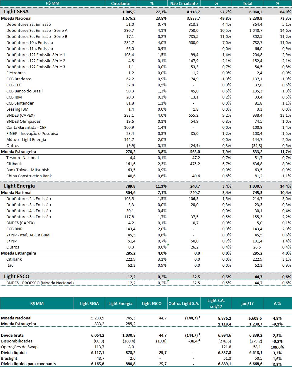 6. Endividamento Consolidado (¹) Mútuo entre Light SESA e Light Energia. (²) Disponibilidades referente às demais Companhias. O saldo da Dívida Líquida para covenants ao final do 3T17 era de R$ 6.