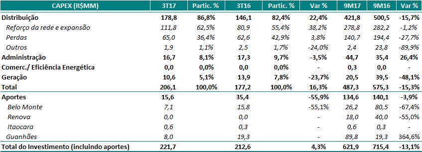 7. Investimento Consolidado O segmento de Distribuição concentrou 86,8% dos investimentos no 3T17, sendo a maior parte referente ao reforço de rede e expansão, com investimentos direcionados à rede