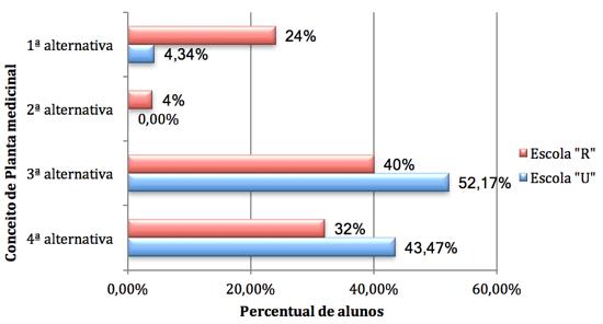 Na escola R, a faixa etária apresentada foi de 14 anos, ocorrendo um número maior de alunos do sexo masculino (52%).