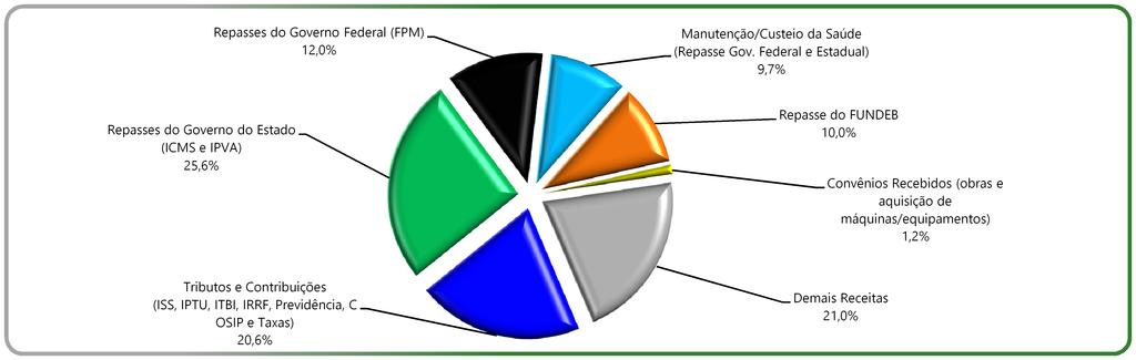 Principais Fontes de Arrecadação - Ano 2015 Em Milhões de Tributos e Contribuições (,, ITBI, IRRF,, COSIP e ) 43,901 Repasses do Governo do Estado (ICMS e IPVA) 54,633 25,529 Manutenção/Custeio da