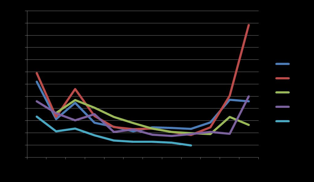 Gráfico Serie Histórica das