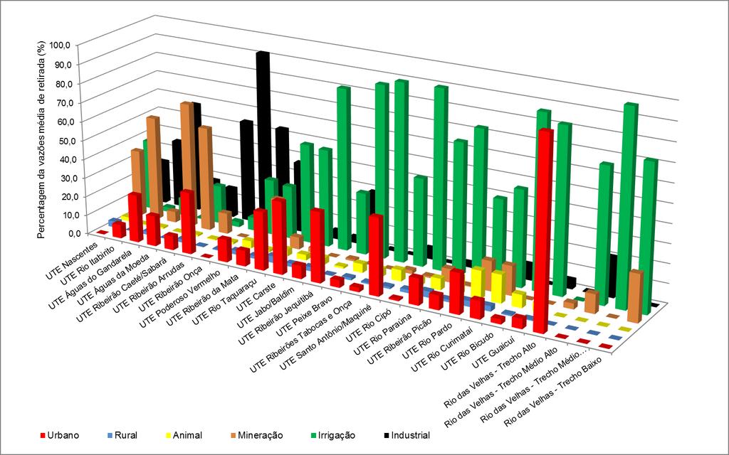 USOS DA ÁGUA ANÁLISE SETORIAL E REGIONAL Proporções das vazões