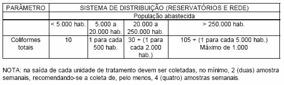 TABELA 8 - NÚMERO MÍNIMO DE AMOSTRAS MENSAIS PARA O CONTROLE DA QUALIDADE DA ÁGUA DE SISTEMA DE ABASTECIMENTO, PARA FINS DE ANÁLISES MICROBIOLÓGICAS, EM FUNÇÃO DA POPULAÇÃO