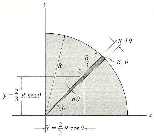 08 ) Localize o centroide da área de ¼ de círculo.