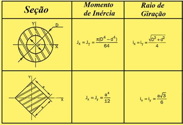 I = = uc 0 5 0 5 I = (9 ) d 0 O momento solicitado é