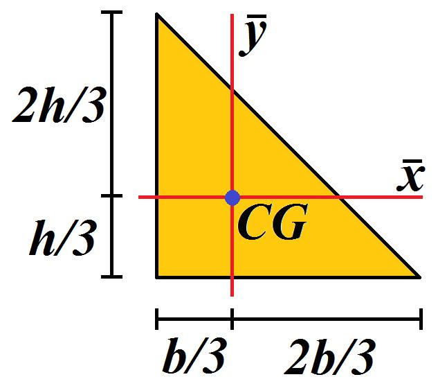 área elementar: ( ) O produto da área pelo quadrado