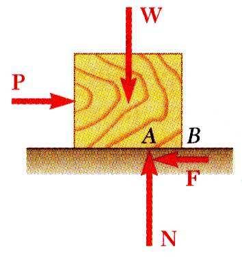 normal em um ponto ( N n ) e à componente de força adjacente (atrito) ao ponto ( F n ).