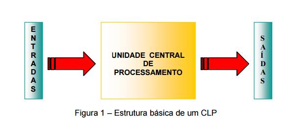 Entrada Analógica Sinal que o PLC tem de leitura de uma variável de processo.