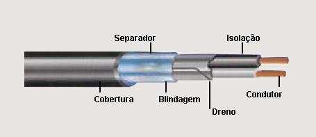 Fios e cabos de campo também blindados!