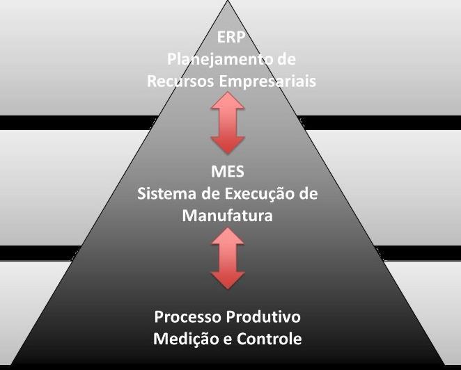 Camadas de Software Quanto mais integrado,