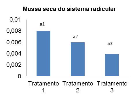 Após o quarto dia depois da semeadura, começouse avaliar o índice de germinação para os tratamentos contando as sementes que conseguiram romper a superfície da terra.