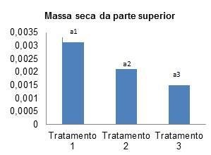 mudas. Tanto a altura e o diâmetro foram avaliados todos os dias até o dia 5 de dezembro.