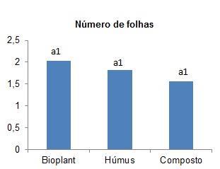 3 menos tempo as mesmas ficarão sob condições adversas, passando pelos estádios iniciais de desenvolvimento de forma mais acelerada (MARTINS; NAKAGAWA; BOVI, 1999).