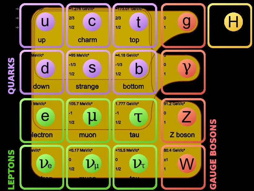 16 Figura 2.1: Partículas Elementares do Modelo Padrão. À esquerda as três gerações de férmions, divididos em quarks e glúons.