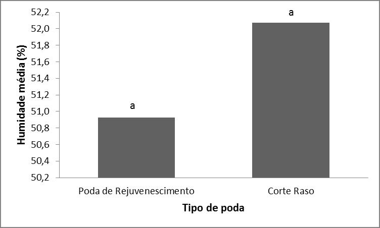 Figura 3 Efeito do compasso sobre a humidade média da azeitona (%).