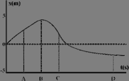 01 A figura mostra o gráfico da posição de um objeto que se desloca em uma reta em função do tempo.