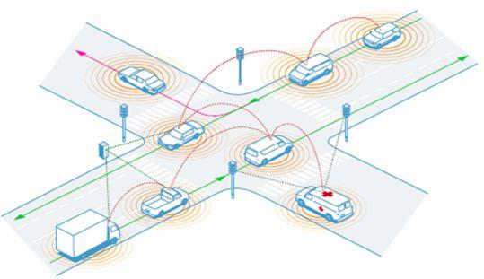 Intelligent Transportation Systems - Área de pesquisa com objetivo de otimizar sistemas de transporte utilizando