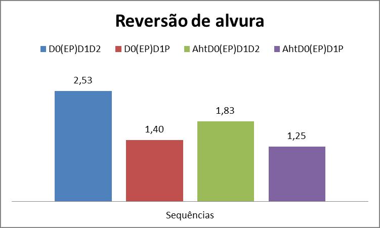 37 A reversão de alvura é também influenciada pelo ph, temperatura, e quantidade de reagente de branqueamento, e portanto, estes fatores devem ser controlados e mantidos conforme descrito na