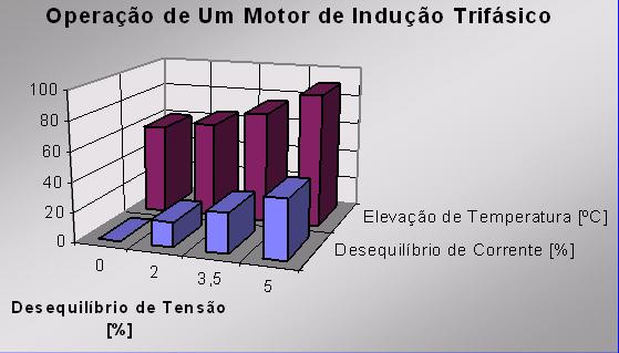 Efeito do desequilíbrio de tensão na corrente