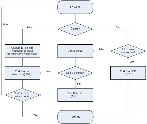 3.2. CÓPIA E CODIFICAÇÃO Um diagrama deste procedimento pode ser visto na Figura 3.15: Figura 3.15: Codificar imagem O procedimento da Figura 3.