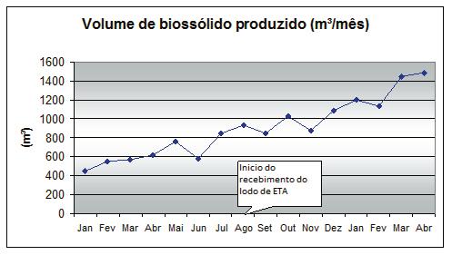 Gráfico 9 - Percentual de Sólidos Totais no Lodo Primário da ETE Franca (SABESP, 20