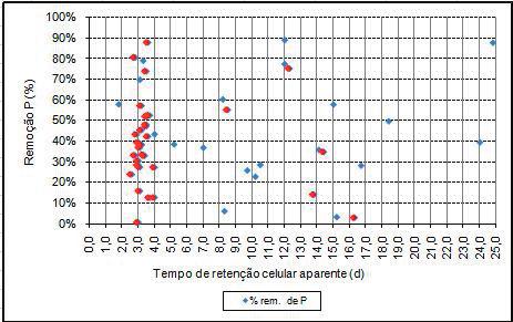 Gráfico 192 - Correlação entre a Porcentagem de Remoção de Fósforo com o Tempo de Retenção Celular Aparente Explicação 1 - Dados em Azul= Todos os dados do experimento; Dados em Vermelho dados de