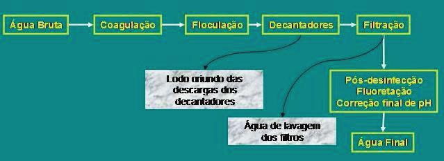 O mecanismo de formação de pontes é típico para sistemas nos quais sejam adicionados compostos orgânicos de cadeia longa (polímeros ou polieletrólitos).