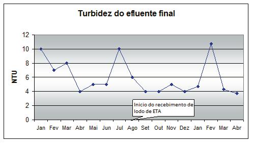 Gráfico 4 - Turbidez do Efluente Final (SABESP, 2003) Gráfico 5 - Eficiência de Remoção da ETE Franca (SABESP, 2003) 3.4.2.1.