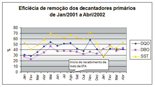 Gráfico 8 - Eficiência de Remoção dos Decantadores Primários de Jan/20