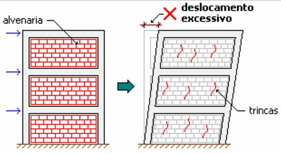 conseqüências de deslocamentos