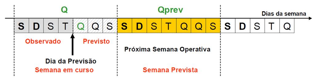 FIGURA 4 Esquema Ilustrativo do Processo de Previsão de Vazões O sistema PREVIVAZ (CEPEL, 24), desenvolvido pelo Centro de Pesquisas de Energia Elétrica (CEPEL), possui um conjunto de modelos