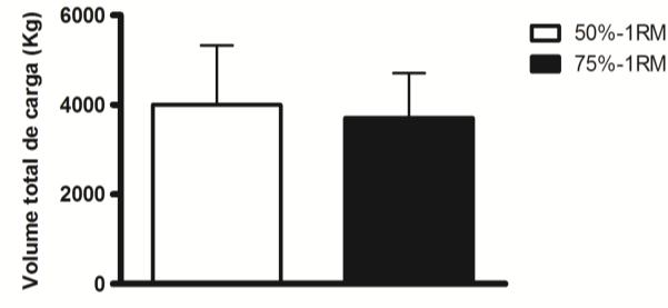 256 Lodo et al. Tabela 1 - Número médio de repetições até a fadiga realizadas em cada uma das séries em ambas as sessões (50%-1RM e 75%- 1RM). Dados expressos em média e DP.