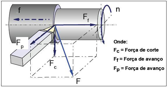 Força ilustrada na Fig. (3). F = K A [N] (6) c s Assumindo χr = 90º. A área calculada por: A = b h = a p Figura 3.