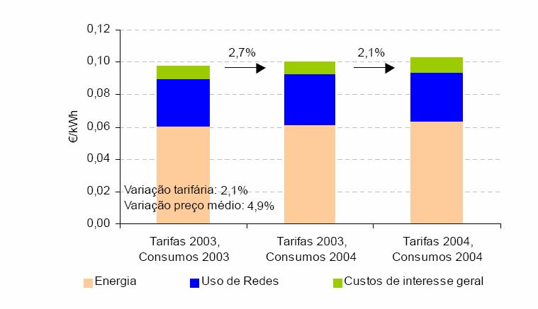 Impacto estimado do sobrecusto das renováveis e das penalidades de Quioto Renováveis+ fósseis 1 Renováveis+ nuclear 2 3