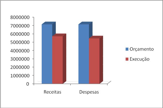 3. SITUAÇÃO FINANCEIRA O quadro síntese abaixo discriminado condensa as informações sobre a situação económico-financeira dos SMAS.