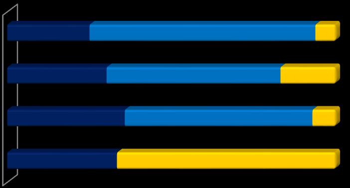 Relativamente à dimensão verifica-se que são as grandes empresas as que apresentaram pior ou muito pior situação em relação ao ano anterior (67%).