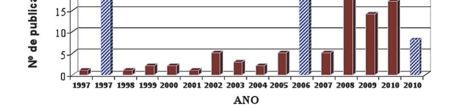 A Figura 4 mostra o número de trabalhos publicados relacionados à RAA em nível nacional no período de 1997 a 2010, com destaque para os anos em que foram realizados os eventos citados.