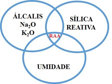 27 Por isso que se deve evitar ao máximo a presença simultânea dos três fatores necessários para a reação: mineral reativo presente no agregado, alto teor de álcalis no cimento e umidade suficientes