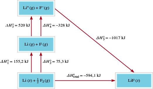 Ciclo de Born-Haber para a Determinação de Energias de Rede Energia de sublimação Li = 155,2 kj/mol