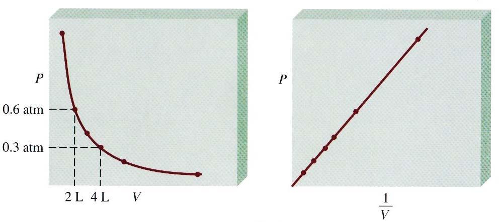 Equação dos gases perfeitos