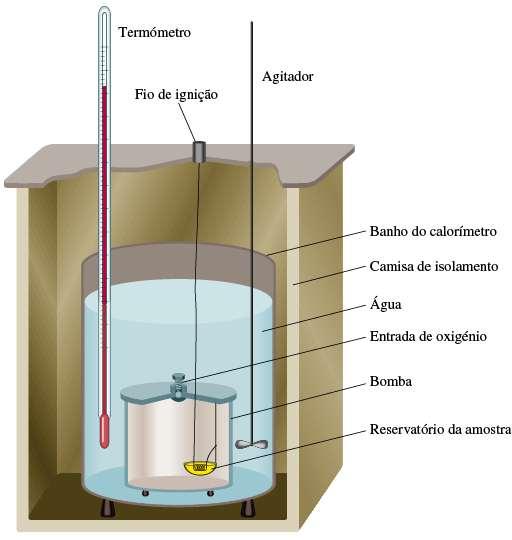 Calorimetria a Volume Constante q sis = q cal + q reac q sis = 0 q reac = q cal q cal = mcdt q